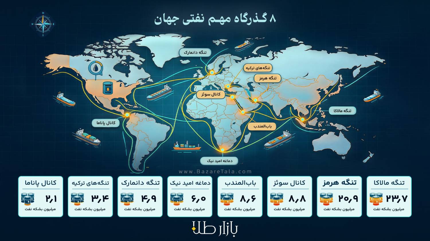 گذرگاه های نفتی در جهان